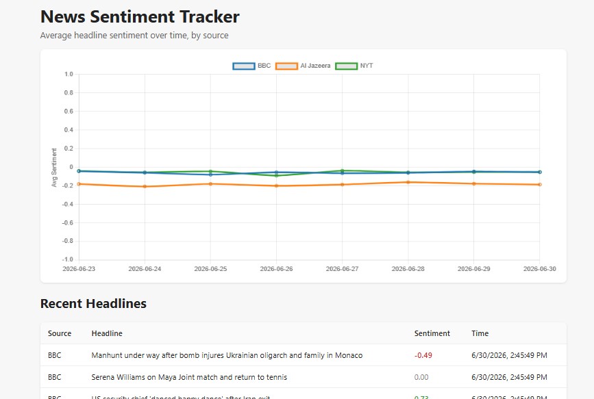News Sentiment Tracker placeholder